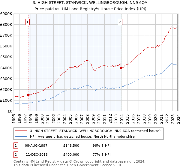 3, HIGH STREET, STANWICK, WELLINGBOROUGH, NN9 6QA: Price paid vs HM Land Registry's House Price Index
