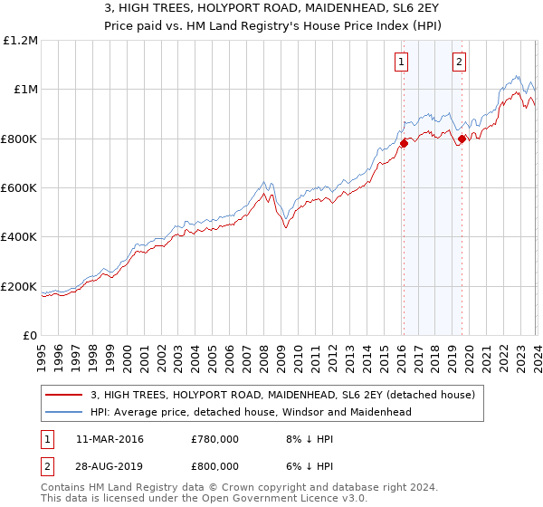 3, HIGH TREES, HOLYPORT ROAD, MAIDENHEAD, SL6 2EY: Price paid vs HM Land Registry's House Price Index