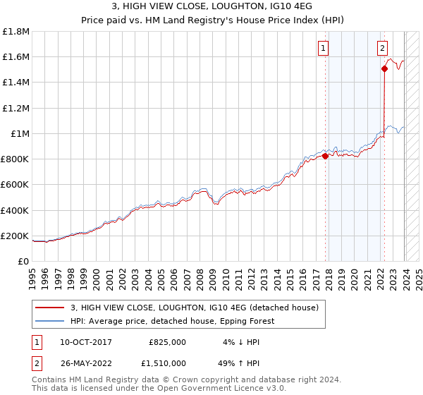 3, HIGH VIEW CLOSE, LOUGHTON, IG10 4EG: Price paid vs HM Land Registry's House Price Index