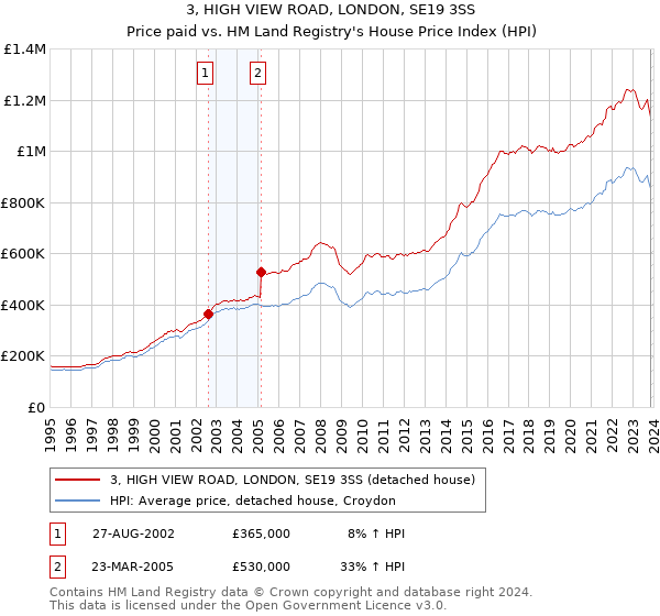 3, HIGH VIEW ROAD, LONDON, SE19 3SS: Price paid vs HM Land Registry's House Price Index
