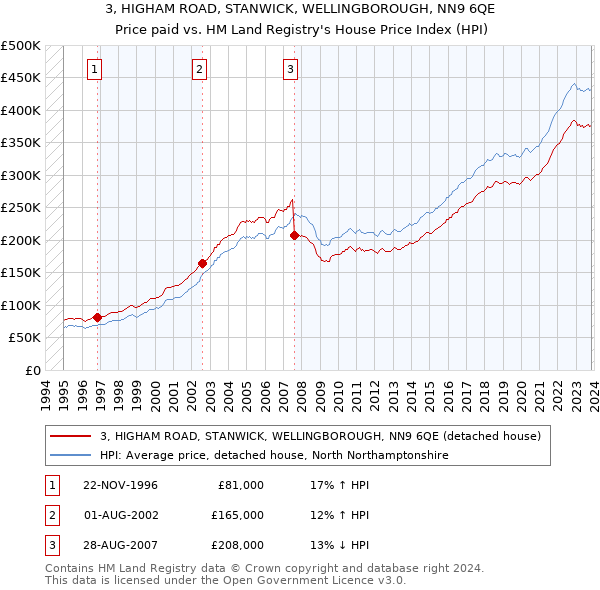 3, HIGHAM ROAD, STANWICK, WELLINGBOROUGH, NN9 6QE: Price paid vs HM Land Registry's House Price Index