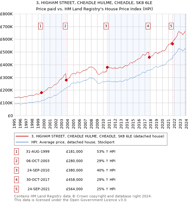 3, HIGHAM STREET, CHEADLE HULME, CHEADLE, SK8 6LE: Price paid vs HM Land Registry's House Price Index