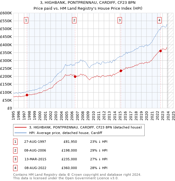 3, HIGHBANK, PONTPRENNAU, CARDIFF, CF23 8PN: Price paid vs HM Land Registry's House Price Index