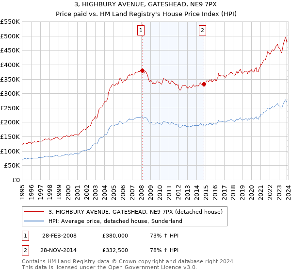 3, HIGHBURY AVENUE, GATESHEAD, NE9 7PX: Price paid vs HM Land Registry's House Price Index