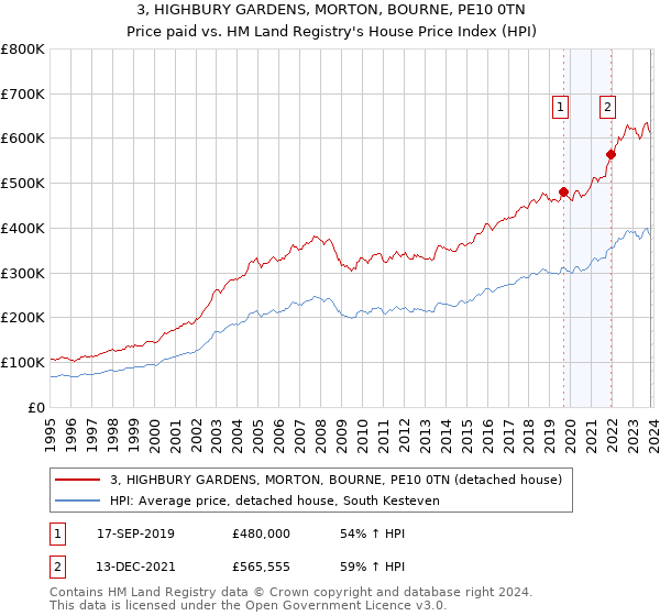 3, HIGHBURY GARDENS, MORTON, BOURNE, PE10 0TN: Price paid vs HM Land Registry's House Price Index
