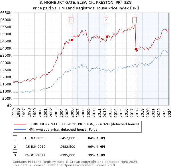 3, HIGHBURY GATE, ELSWICK, PRESTON, PR4 3ZG: Price paid vs HM Land Registry's House Price Index