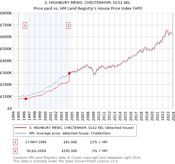 3, HIGHBURY MEWS, CHELTENHAM, GL52 6EL: Price paid vs HM Land Registry's House Price Index