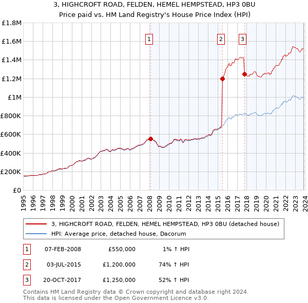 3, HIGHCROFT ROAD, FELDEN, HEMEL HEMPSTEAD, HP3 0BU: Price paid vs HM Land Registry's House Price Index