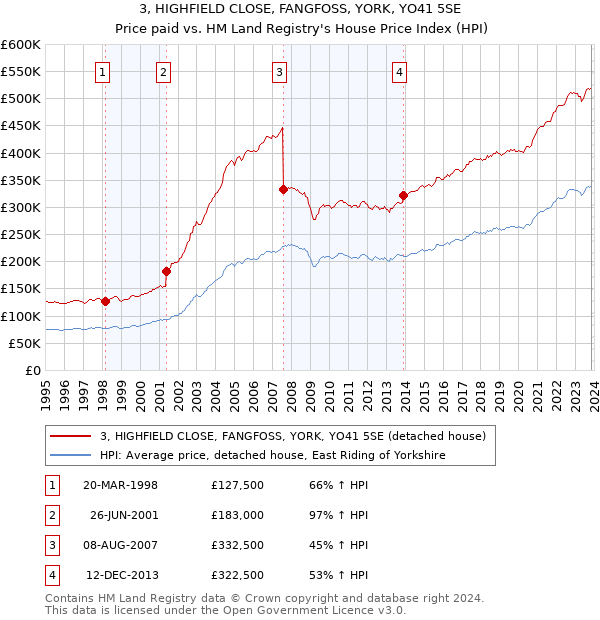 3, HIGHFIELD CLOSE, FANGFOSS, YORK, YO41 5SE: Price paid vs HM Land Registry's House Price Index