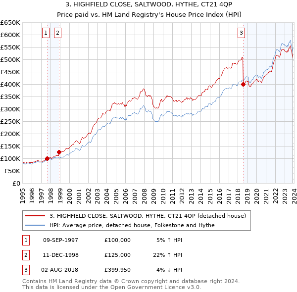 3, HIGHFIELD CLOSE, SALTWOOD, HYTHE, CT21 4QP: Price paid vs HM Land Registry's House Price Index
