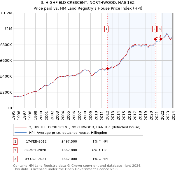 3, HIGHFIELD CRESCENT, NORTHWOOD, HA6 1EZ: Price paid vs HM Land Registry's House Price Index