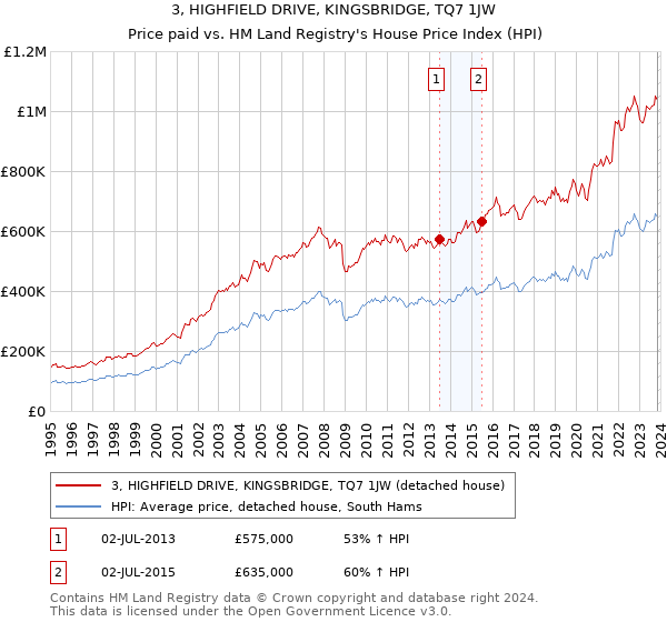3, HIGHFIELD DRIVE, KINGSBRIDGE, TQ7 1JW: Price paid vs HM Land Registry's House Price Index