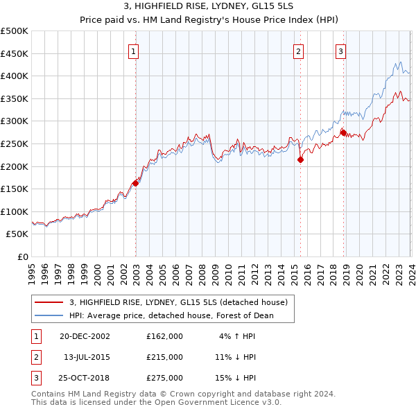 3, HIGHFIELD RISE, LYDNEY, GL15 5LS: Price paid vs HM Land Registry's House Price Index