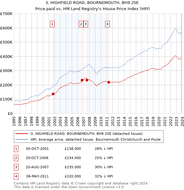 3, HIGHFIELD ROAD, BOURNEMOUTH, BH9 2SE: Price paid vs HM Land Registry's House Price Index