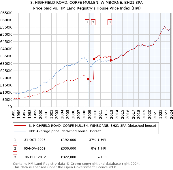 3, HIGHFIELD ROAD, CORFE MULLEN, WIMBORNE, BH21 3PA: Price paid vs HM Land Registry's House Price Index