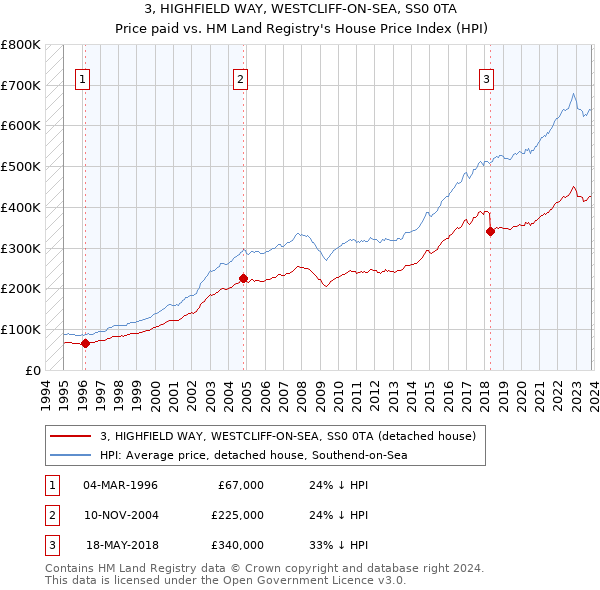 3, HIGHFIELD WAY, WESTCLIFF-ON-SEA, SS0 0TA: Price paid vs HM Land Registry's House Price Index
