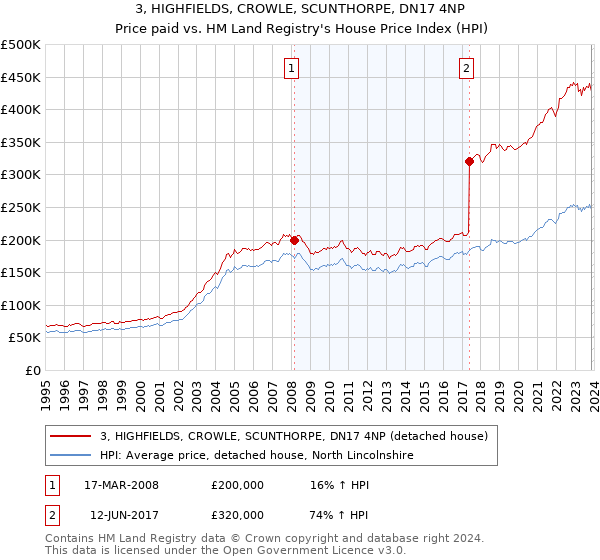 3, HIGHFIELDS, CROWLE, SCUNTHORPE, DN17 4NP: Price paid vs HM Land Registry's House Price Index