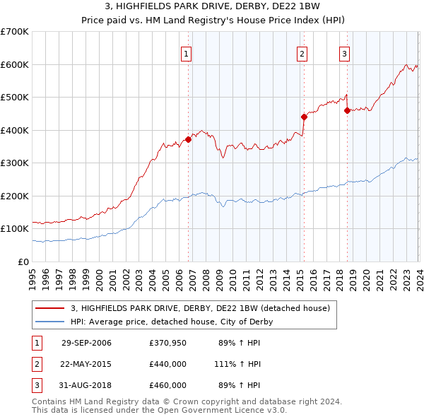 3, HIGHFIELDS PARK DRIVE, DERBY, DE22 1BW: Price paid vs HM Land Registry's House Price Index