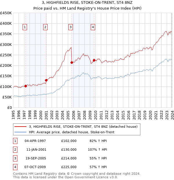 3, HIGHFIELDS RISE, STOKE-ON-TRENT, ST4 8NZ: Price paid vs HM Land Registry's House Price Index