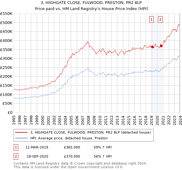 3, HIGHGATE CLOSE, FULWOOD, PRESTON, PR2 8LP: Price paid vs HM Land Registry's House Price Index