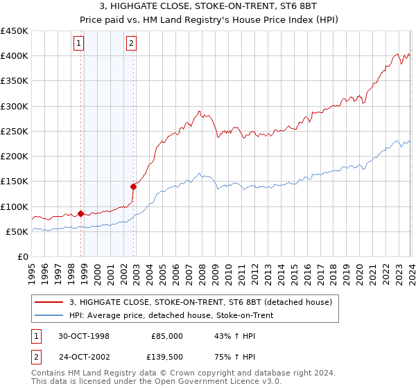 3, HIGHGATE CLOSE, STOKE-ON-TRENT, ST6 8BT: Price paid vs HM Land Registry's House Price Index