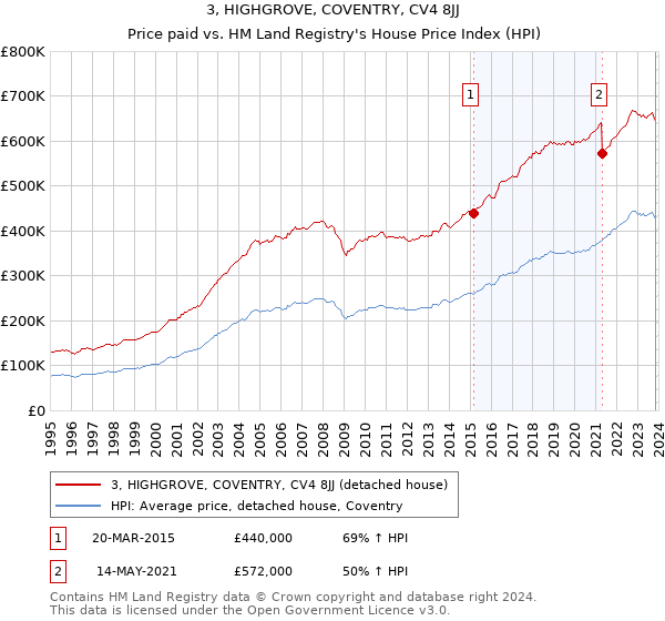 3, HIGHGROVE, COVENTRY, CV4 8JJ: Price paid vs HM Land Registry's House Price Index