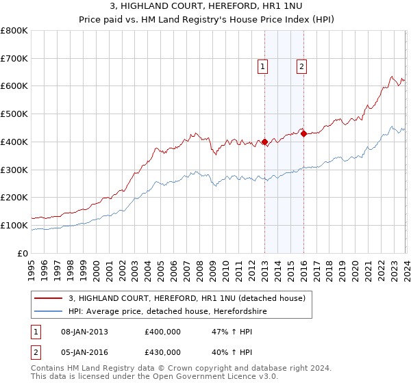 3, HIGHLAND COURT, HEREFORD, HR1 1NU: Price paid vs HM Land Registry's House Price Index
