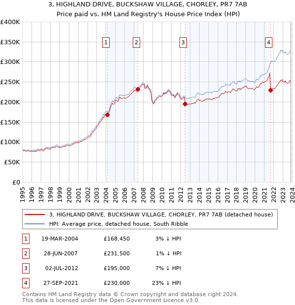 3, HIGHLAND DRIVE, BUCKSHAW VILLAGE, CHORLEY, PR7 7AB: Price paid vs HM Land Registry's House Price Index