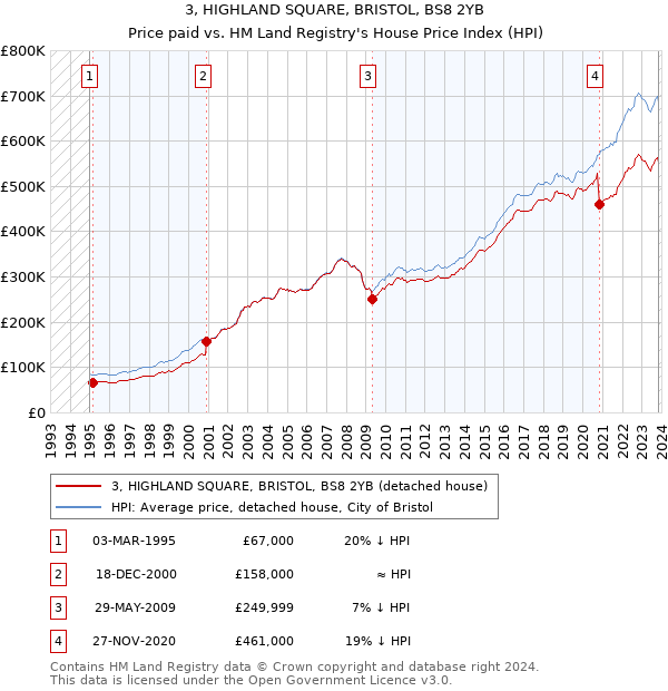 3, HIGHLAND SQUARE, BRISTOL, BS8 2YB: Price paid vs HM Land Registry's House Price Index
