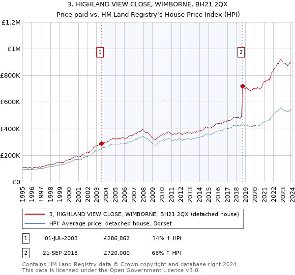 3, HIGHLAND VIEW CLOSE, WIMBORNE, BH21 2QX: Price paid vs HM Land Registry's House Price Index
