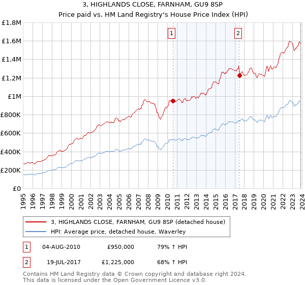 3, HIGHLANDS CLOSE, FARNHAM, GU9 8SP: Price paid vs HM Land Registry's House Price Index