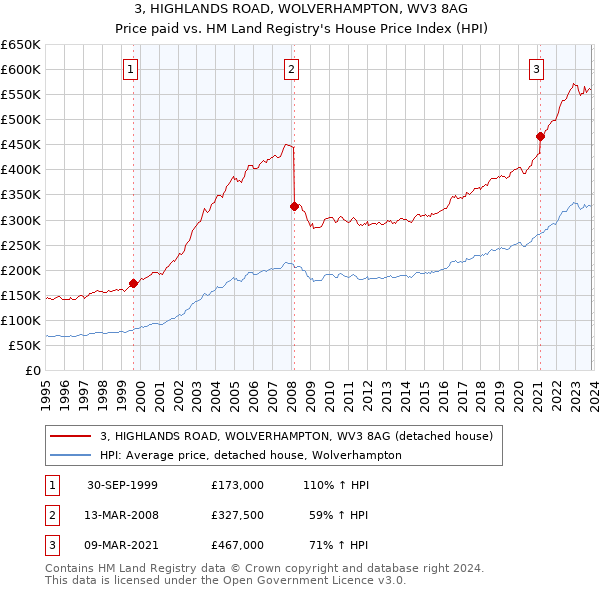 3, HIGHLANDS ROAD, WOLVERHAMPTON, WV3 8AG: Price paid vs HM Land Registry's House Price Index
