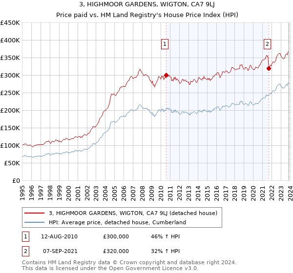 3, HIGHMOOR GARDENS, WIGTON, CA7 9LJ: Price paid vs HM Land Registry's House Price Index