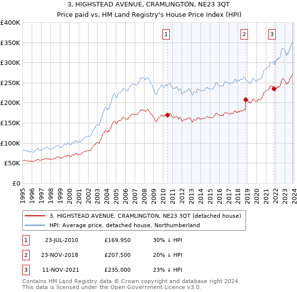 3, HIGHSTEAD AVENUE, CRAMLINGTON, NE23 3QT: Price paid vs HM Land Registry's House Price Index