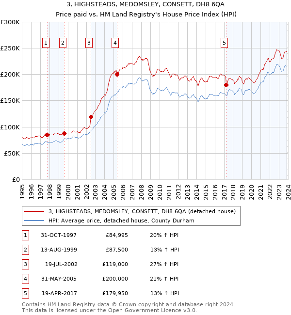 3, HIGHSTEADS, MEDOMSLEY, CONSETT, DH8 6QA: Price paid vs HM Land Registry's House Price Index