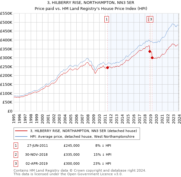 3, HILBERRY RISE, NORTHAMPTON, NN3 5ER: Price paid vs HM Land Registry's House Price Index