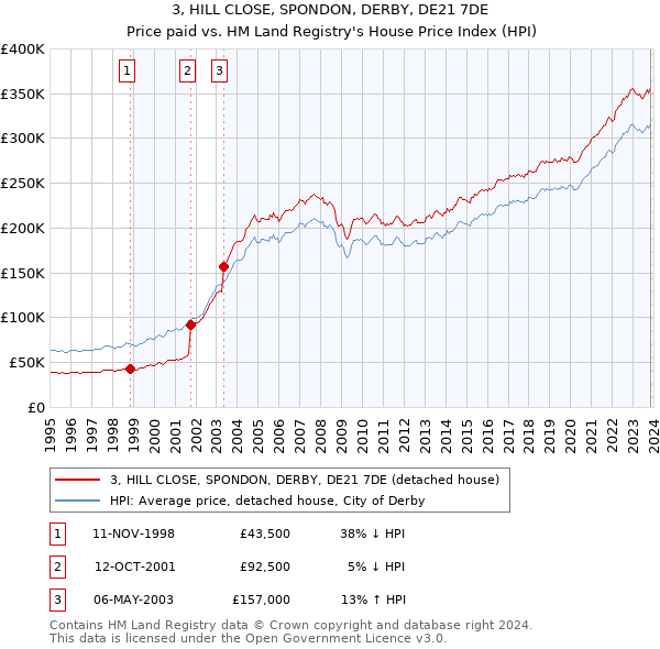 3, HILL CLOSE, SPONDON, DERBY, DE21 7DE: Price paid vs HM Land Registry's House Price Index