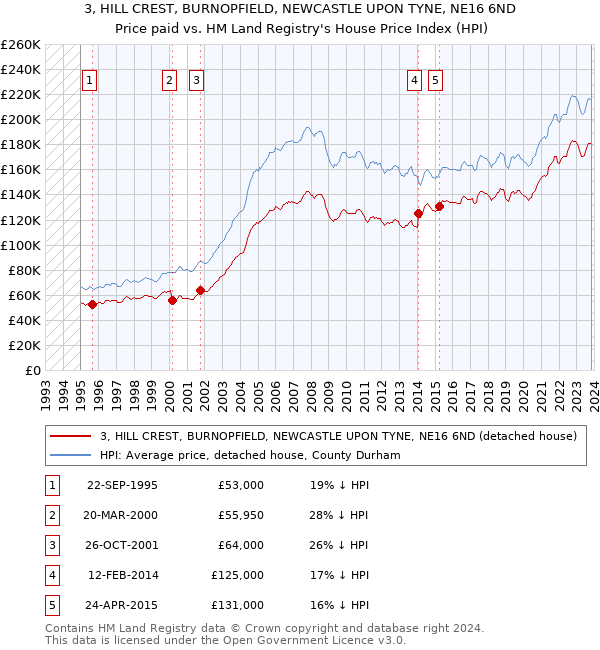 3, HILL CREST, BURNOPFIELD, NEWCASTLE UPON TYNE, NE16 6ND: Price paid vs HM Land Registry's House Price Index
