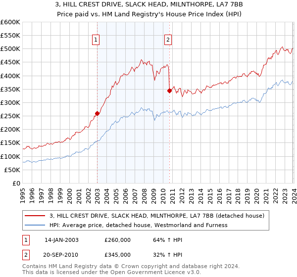 3, HILL CREST DRIVE, SLACK HEAD, MILNTHORPE, LA7 7BB: Price paid vs HM Land Registry's House Price Index