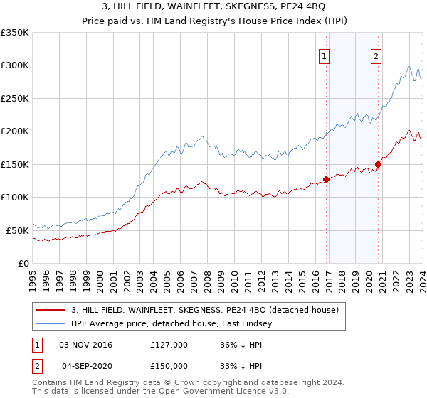 3, HILL FIELD, WAINFLEET, SKEGNESS, PE24 4BQ: Price paid vs HM Land Registry's House Price Index