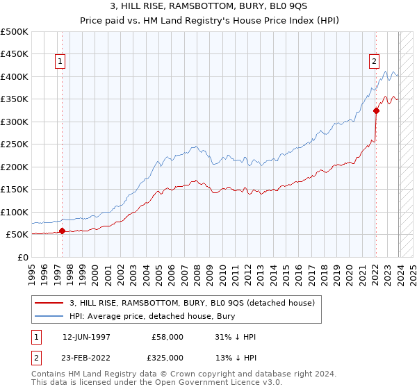 3, HILL RISE, RAMSBOTTOM, BURY, BL0 9QS: Price paid vs HM Land Registry's House Price Index