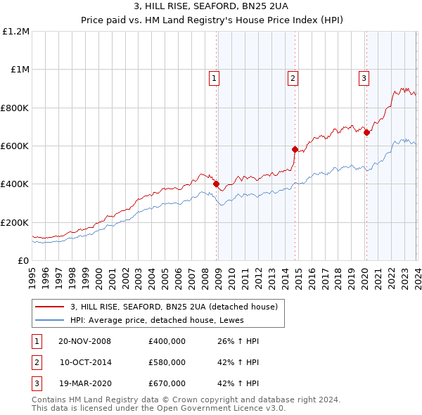 3, HILL RISE, SEAFORD, BN25 2UA: Price paid vs HM Land Registry's House Price Index