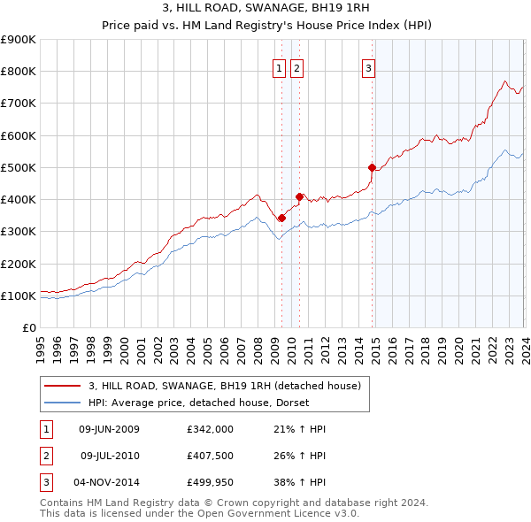 3, HILL ROAD, SWANAGE, BH19 1RH: Price paid vs HM Land Registry's House Price Index