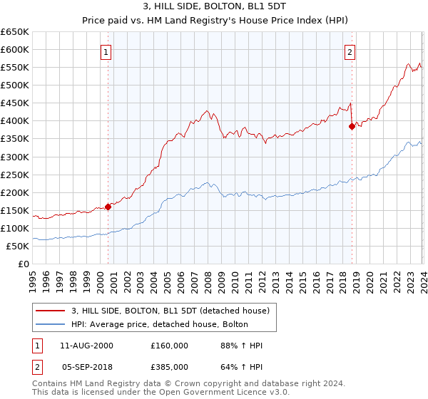 3, HILL SIDE, BOLTON, BL1 5DT: Price paid vs HM Land Registry's House Price Index