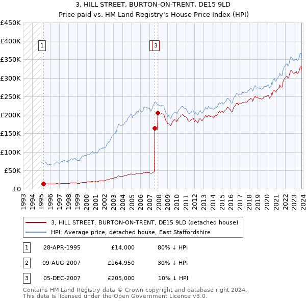 3, HILL STREET, BURTON-ON-TRENT, DE15 9LD: Price paid vs HM Land Registry's House Price Index