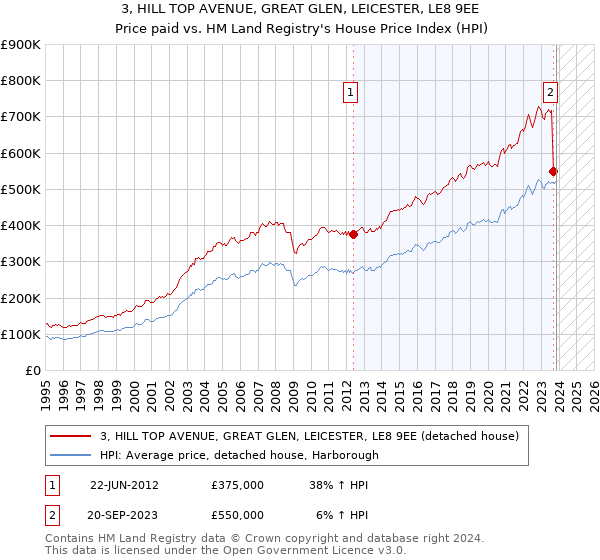 3, HILL TOP AVENUE, GREAT GLEN, LEICESTER, LE8 9EE: Price paid vs HM Land Registry's House Price Index