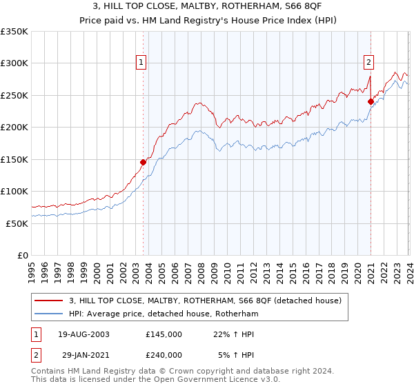 3, HILL TOP CLOSE, MALTBY, ROTHERHAM, S66 8QF: Price paid vs HM Land Registry's House Price Index