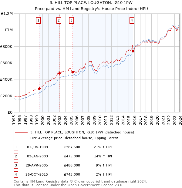 3, HILL TOP PLACE, LOUGHTON, IG10 1PW: Price paid vs HM Land Registry's House Price Index