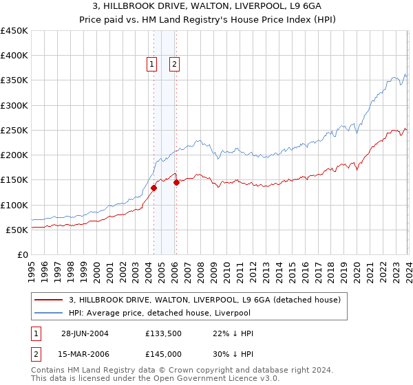 3, HILLBROOK DRIVE, WALTON, LIVERPOOL, L9 6GA: Price paid vs HM Land Registry's House Price Index
