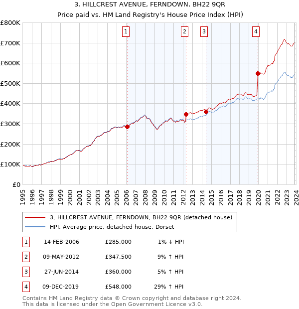 3, HILLCREST AVENUE, FERNDOWN, BH22 9QR: Price paid vs HM Land Registry's House Price Index